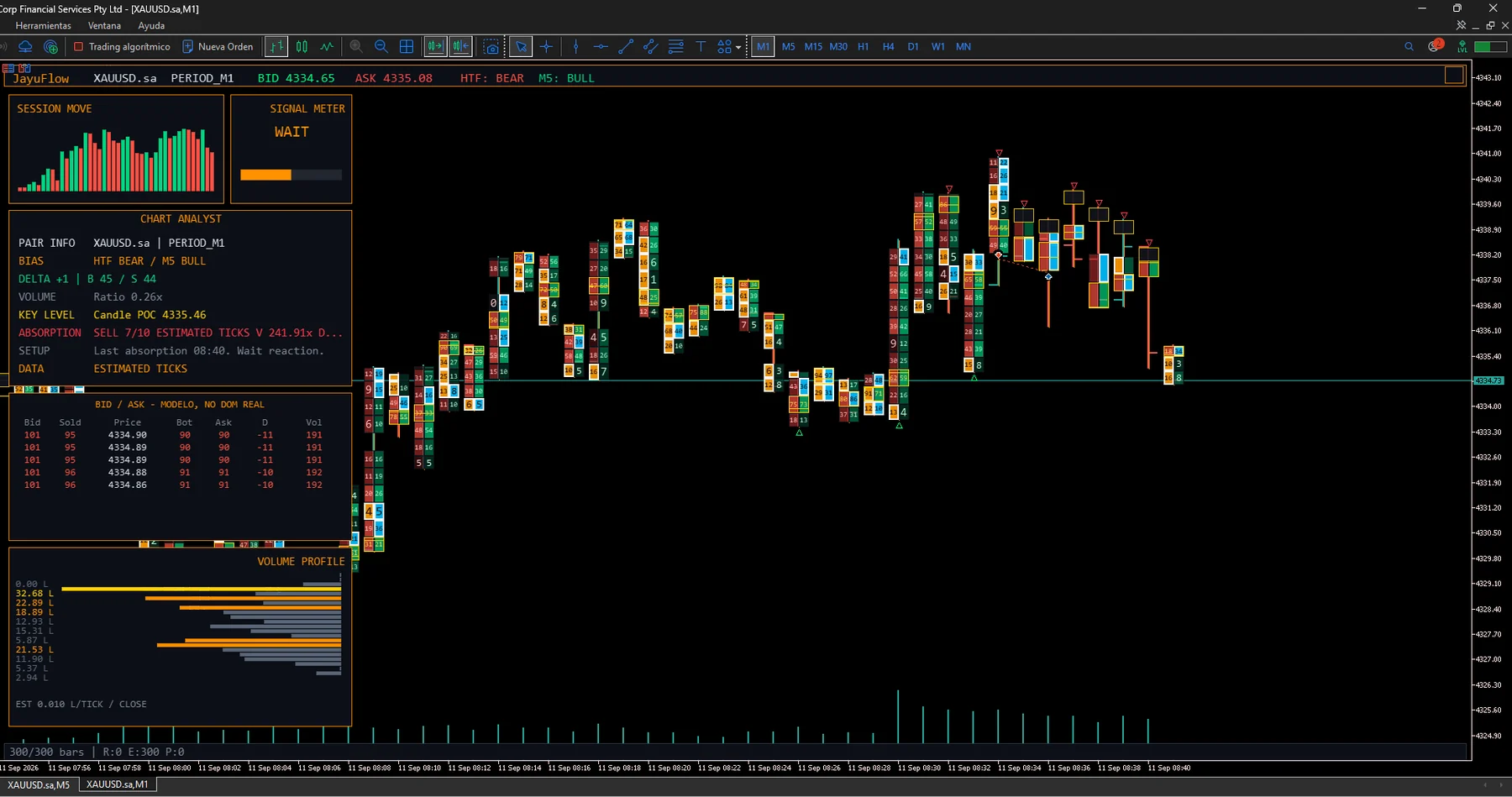 JayuFlow ABS Delta Footprint PRO MT5 en XAUUSD con footprint de ticks estimados, Signal Meter, Chart Analyst y Volume Profile